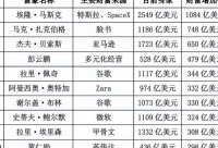 放最狠的话,赚最多的钱!马斯克身价暴涨7700亿,成今年“首赚”