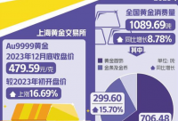 金价走高推动黄金消费升温